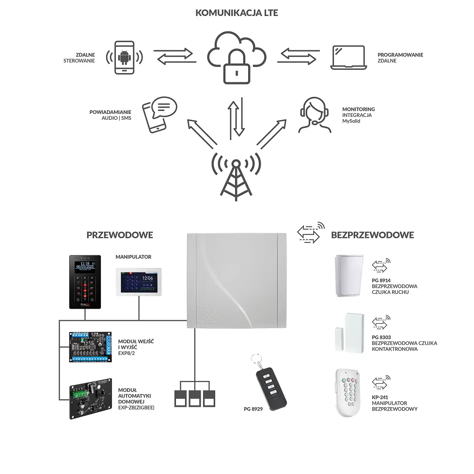 System alarmowy PulsON